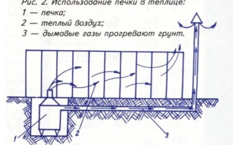 Разновидности печей для теплицы