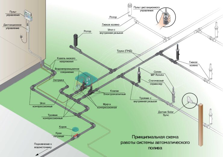 Как работает система капельного орошения сада
