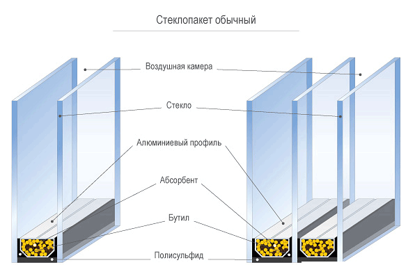 Стеклопакет как строительный материал для теплиц