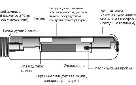 Что такое натриевая лампа?