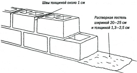 Схема укладки блоков для фундамента