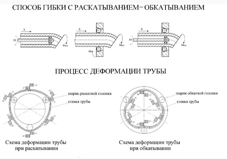Как можно согнуть профильную трубу своими руками?