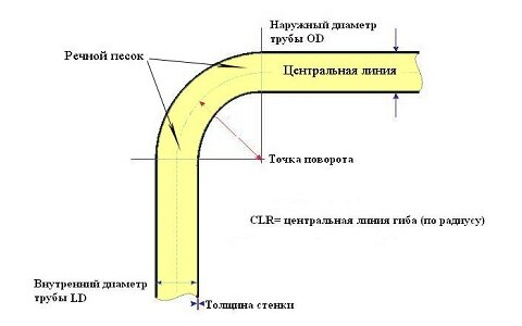 Как самостоятельно согнуть профильную трубу?