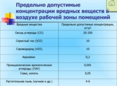 Превышение установленных значений объемной доли горючих газов и массовой концентрации оксида углерода в воздухе